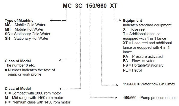 Nilfisk MC 5M 115/700 Single Phase Electric Cold Water Pressure Washer